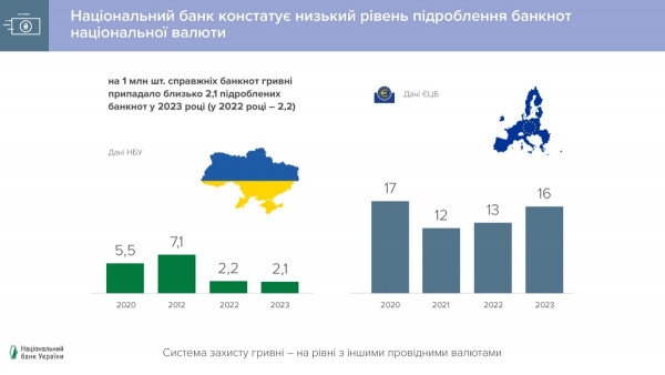 Нацбанк назвав банкноти, які найчастіше підробляють 