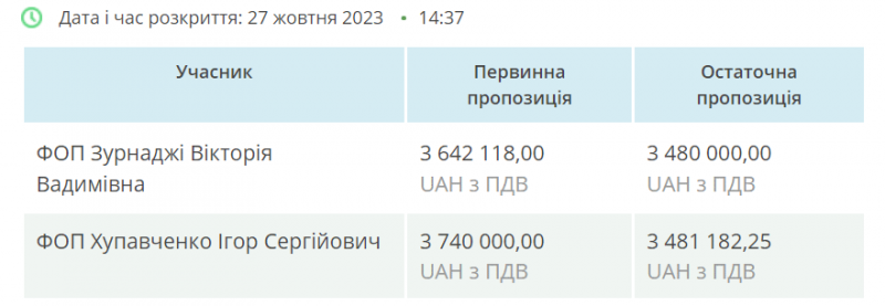 Департамент цивільного захисту скасував конкурентний тендер на обмундирування й Полтавська громада не зекономила майже 2 млн грн