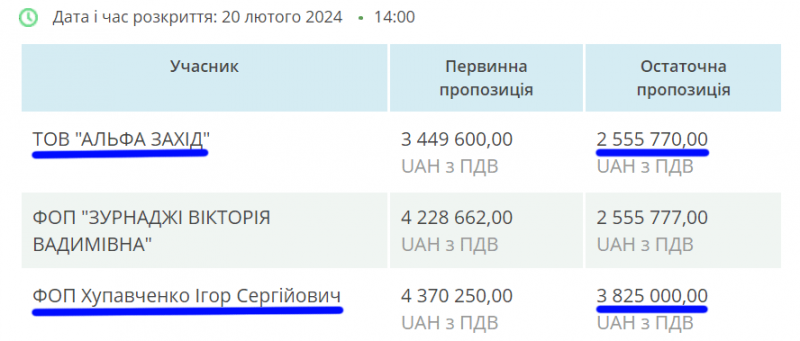 Департамент цивільного захисту скасував конкурентний тендер на обмундирування й Полтавська громада не зекономила майже 2 млн грн