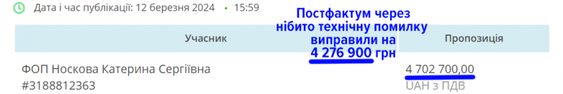 Департамент цивільного захисту скасував конкурентний тендер на обмундирування й Полтавська громада не зекономила майже 2 млн грн