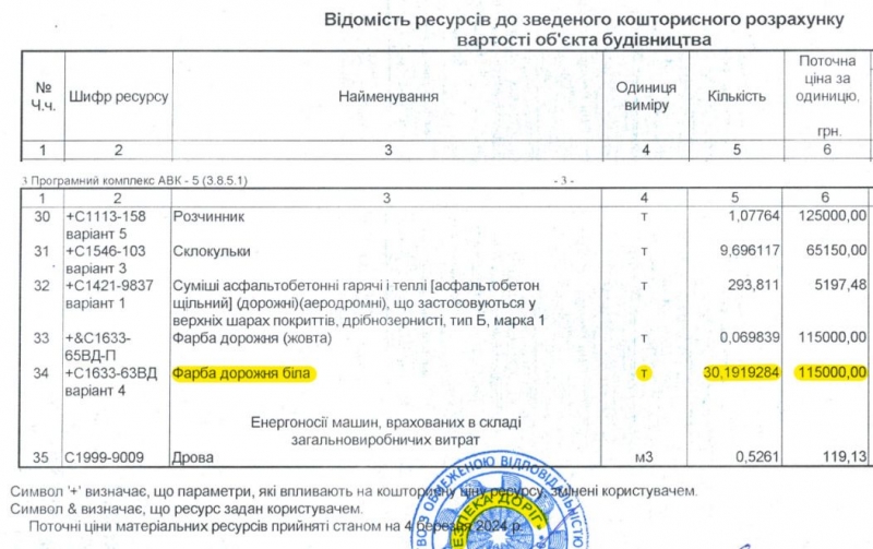 Фарба з подвійною переплатою: 10-мільйонний тендер з нанесення дорожньої розмітки у Полтаві планують замовити «Слузі народу»