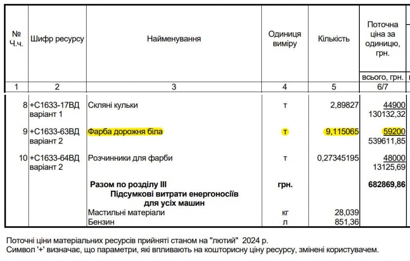 Фарба з подвійною переплатою: 10-мільйонний тендер з нанесення дорожньої розмітки у Полтаві планують замовити «Слузі народу»