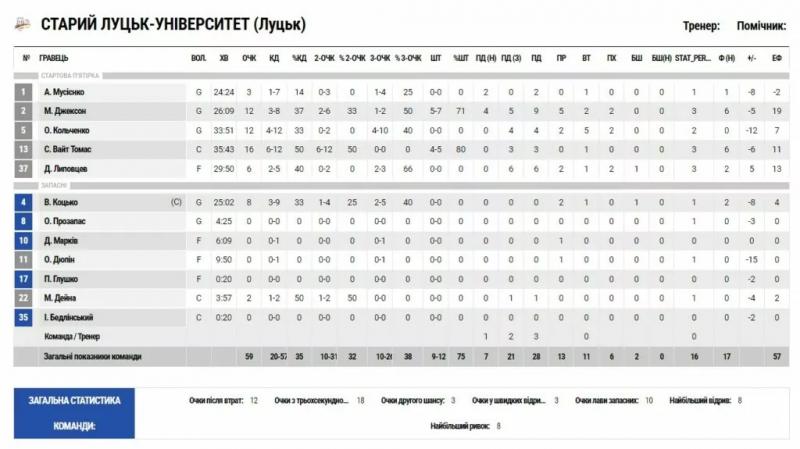 Фінал чотирьох Кубку України. “Старий Луцьк” — “Дніпро” 59:71