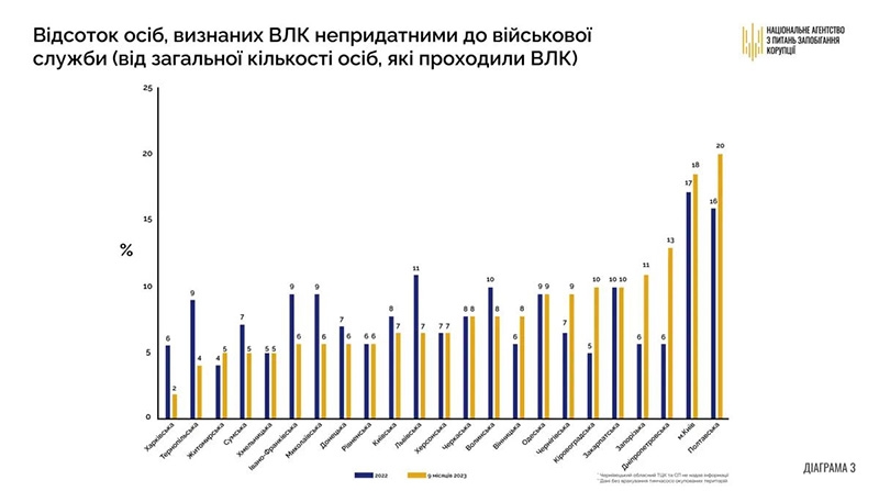 Кожен п’ятий є непридатним до служби