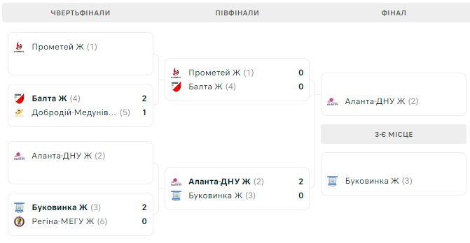 Прометей – Балта. 1/2 фіналу, 1-й матч. Дивитися онлайн. LIVE
