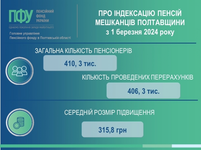 З першого березня підвищилися пенсії більшості мешканців Полтавщини 