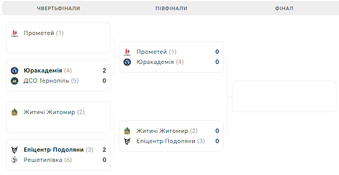 Житичі – Епіцентр-Подоляни. 1/2 фіналу, 1-й матч. Дивитися онлайн. LIVE