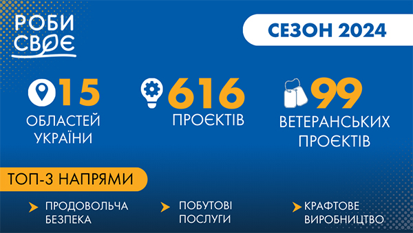 616 підприємців подали свої бізнес-ідеї на конкурс «Роби своє»