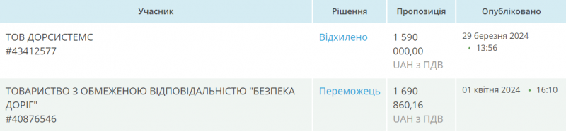 Аудитори перевіряють закупівлю Полтавської міськради щодо встановлення дорожніх знаків