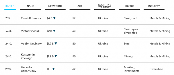 У світовий рейтинг доларових мільярдерів Forbes увійшли п'ять українців