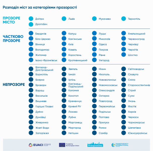 Полтава увійшла до переліку «непрозорих» міст, через обмежені можливості для громадян отримати публічну інформацію від міськради