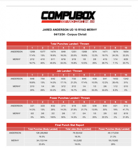 Статистика ударів бою Джаред Андерсон - Ріяд Мерхі