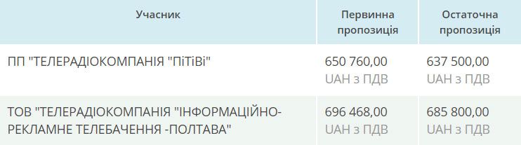 Тендер на нові відео для «Книги Пошани» Полтавщини: вартість вдвічі менша, аніж минулого року