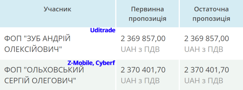 2,3 млн грн на комп’ютери для військових: у Полтаві скасували закупівлю після розкриття пропозицій — АМКУ зобов’язав переглянути рішення