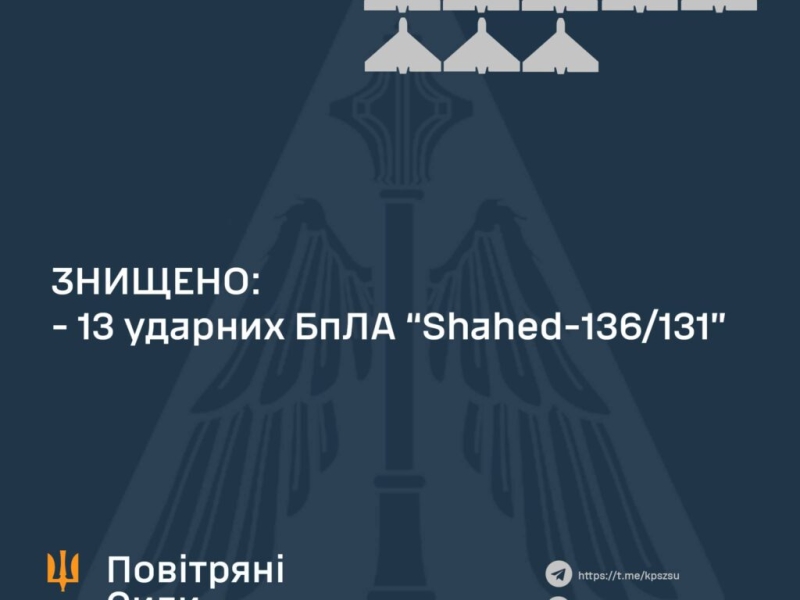 Вночі над Україною знищили 13 ударних дронів, – Повітряні сили ЗСУ