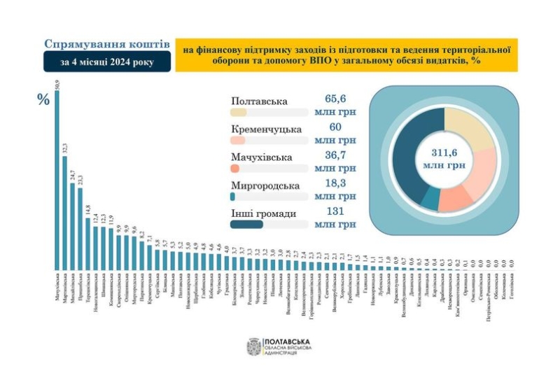 Зміцнення територіальної оборони та підтримка ВПО – пріоритети в роботі громад