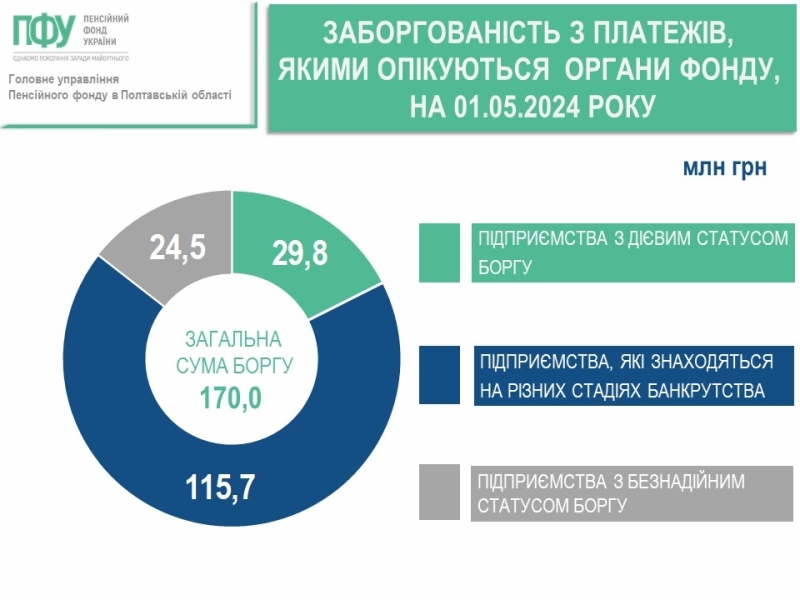 Пенсійний фонд інформує