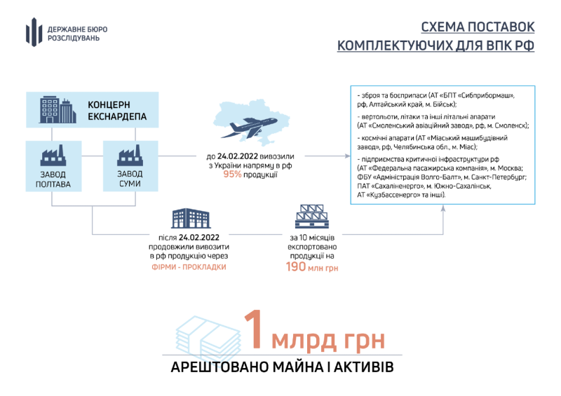 ДБР затримало власників ПТМЗ, яких підозрюють у роботі на російський ВПК