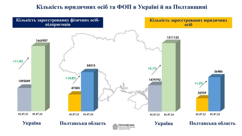 Полтавщина лідирує за темпами зростання кількості підприємців серед центральних областей