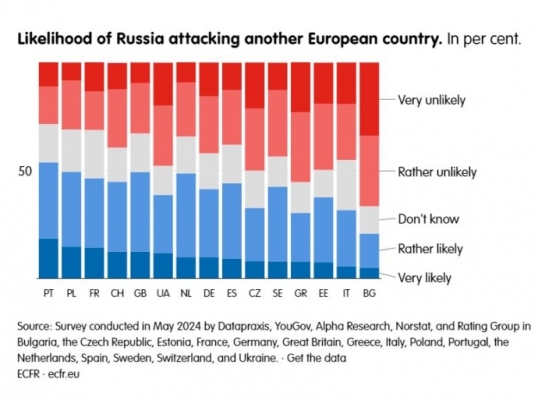 Українці сумніваються, що Росія нападе на іншу країну Європи в найближчі роки