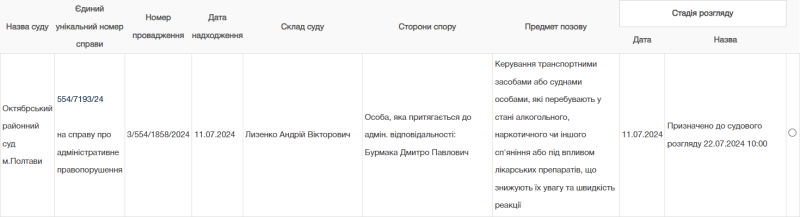 Відомого полтавського блогера Дмитра Бурмаку судитимуть за п’яне керування автомобілем