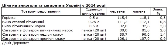 Держстат зафіксував зниження цін на продукти харчування