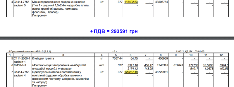 На Алеї Героїв та на Затуринському кладовищі встановлюватимуть гранітні пам’ятники вартістю по 300 тис. грн