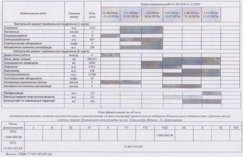 Завершення ремонту приймального відділення дитячої лікарні відтермінували на 2025 рік: роботи здорожчали на 18,5 млн грн