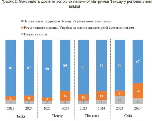 Більшість українців вірять, що Україна може досягти успіху у війні, якщо буде належна підтримка Заходу