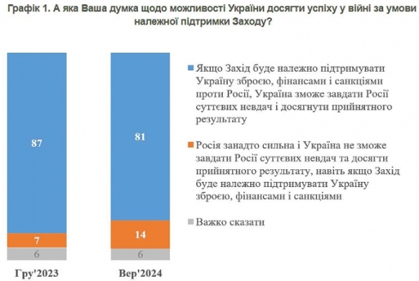 Більшість українців вірять, що Україна може досягти успіху у війні, якщо буде належна підтримка Заходу