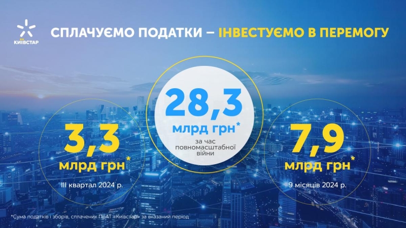 Київстар сплатив понад 28,3 мільярдів гривень податків за час повномасштабної війни