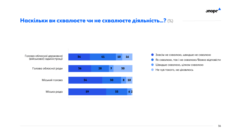 Оцінка дій влади, на що витрачати бюджетні кошти та ставлення полтавців до переселенців: результати дослідження «Опори»