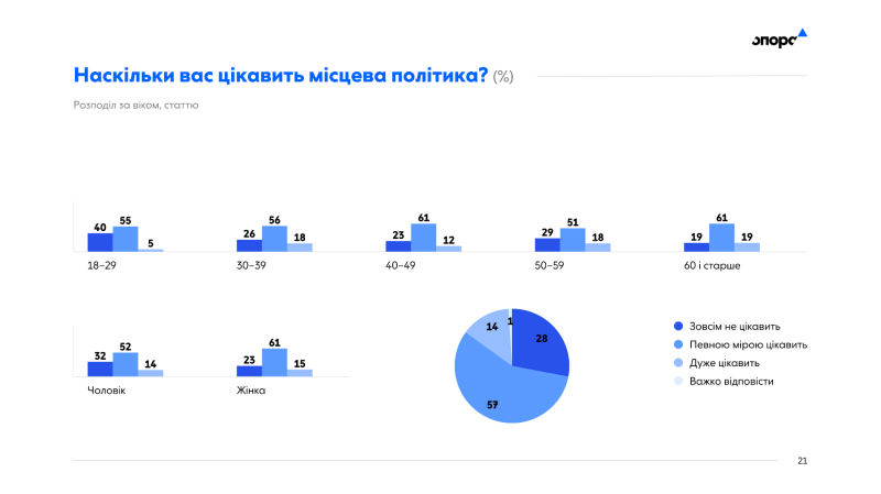 Оцінка дій влади, на що витрачати бюджетні кошти та ставлення полтавців до переселенців: результати дослідження «Опори»