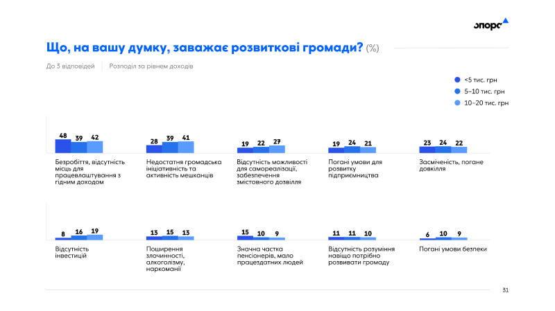 Оцінка дій влади, на що витрачати бюджетні кошти та ставлення полтавців до переселенців: результати дослідження «Опори»