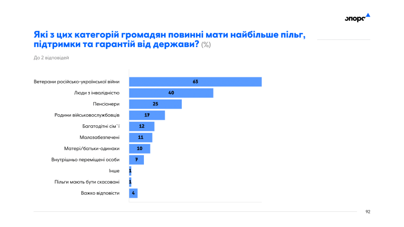 Оцінка дій влади, на що витрачати бюджетні кошти та ставлення полтавців до переселенців: результати дослідження «Опори»