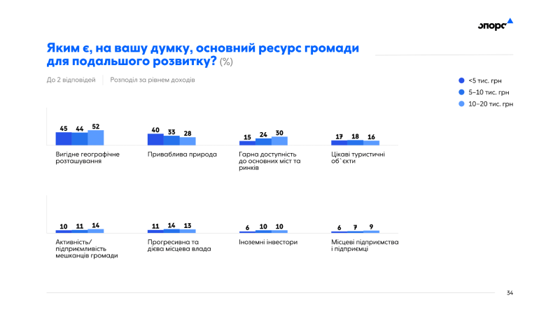 Оцінка дій влади, на що витрачати бюджетні кошти та ставлення полтавців до переселенців: результати дослідження «Опори»