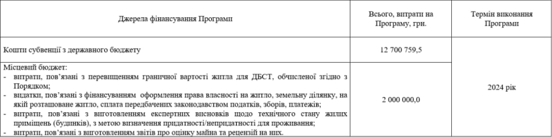 До кінця 2024-го в Полтавській громаді з’явиться два нові дитячі будинки сімейного типу