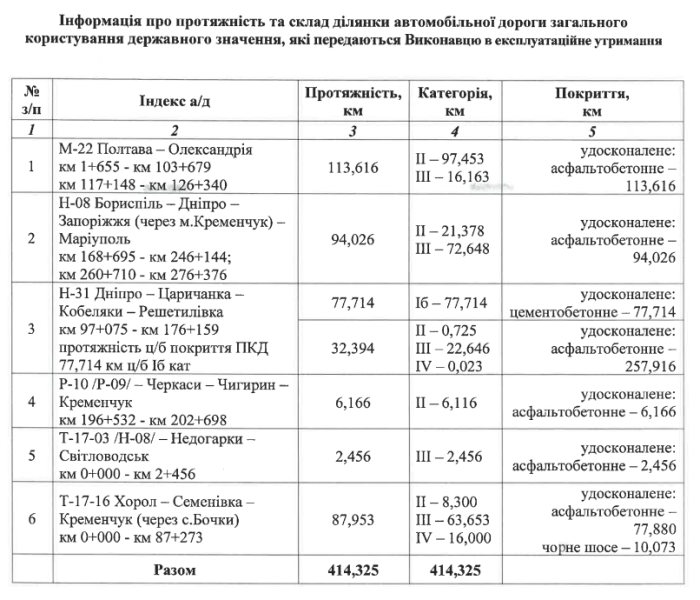 Підприємству з Одеси замовили експлуатаційне утримання ділянок доріг в Полтавській області: вартість робіт понад 425 млн грн