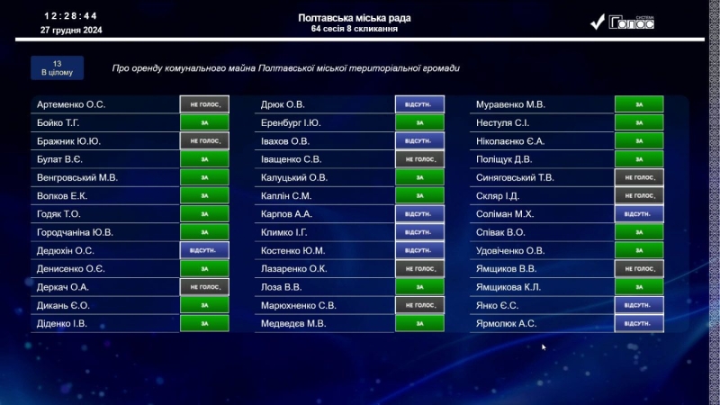 Полтавська міськрада дозволила приватним інвесторам реконструювати комунальні футбольні поля за 80 млн грн