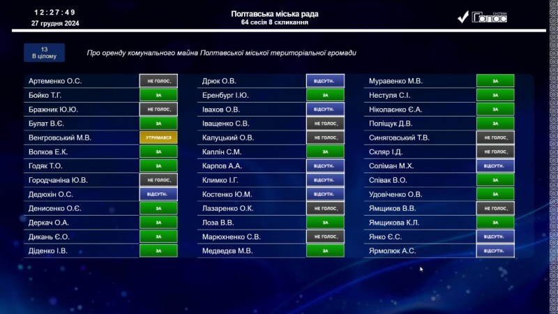 Полтавська міськрада дозволила приватним інвесторам реконструювати комунальні футбольні поля за 80 млн грн