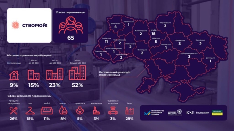 «Створюй»: троє підприємиць із Полтавської області отримали гранти для розвитку власної справи