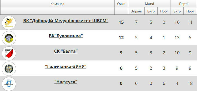 Суперліга. Добродій лідирує за набраними очками, Буковинка – за втраченими