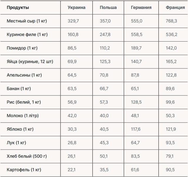 Україна, Польща, Німеччина та Франція: де найдешевші продукти