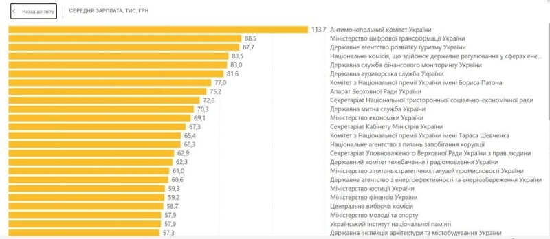 Зарплати чиновників в Україні з початку року зросли на 49%: хто заробляє найбільше