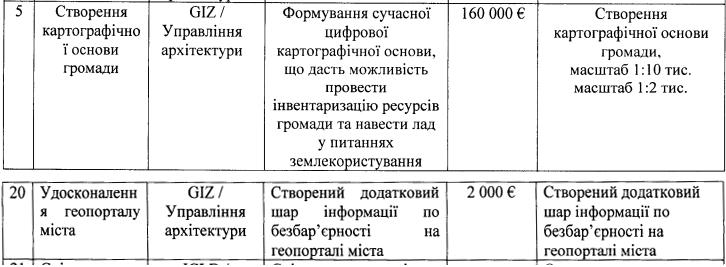 GIZ виділило 7 млн грн на розроблення детальної карти для геопорталу Полтавської громади