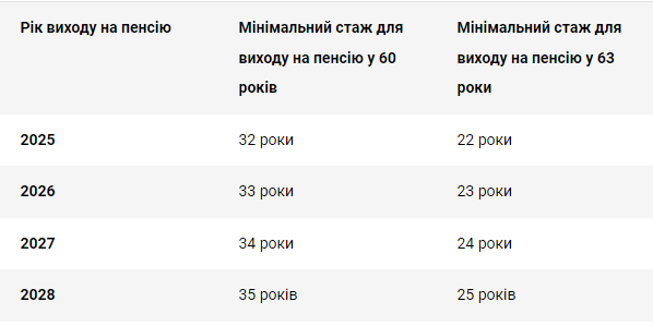 На пенсію зможуть вийти не всі: вимоги посилили з 1 січня 2025-го, працювати доведеться довше