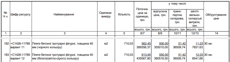 У Розсошенцях за 7 млн грн реконструюють пів кілометра тротуару від межі з Полтавою у напрямку центра села