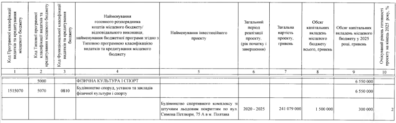 Вартість будівництва Льодового палацу на колишніх артскладах оцінили у 241 млн грн: в бюджеті є кошти лише на оренду майбутнього будмайданчика