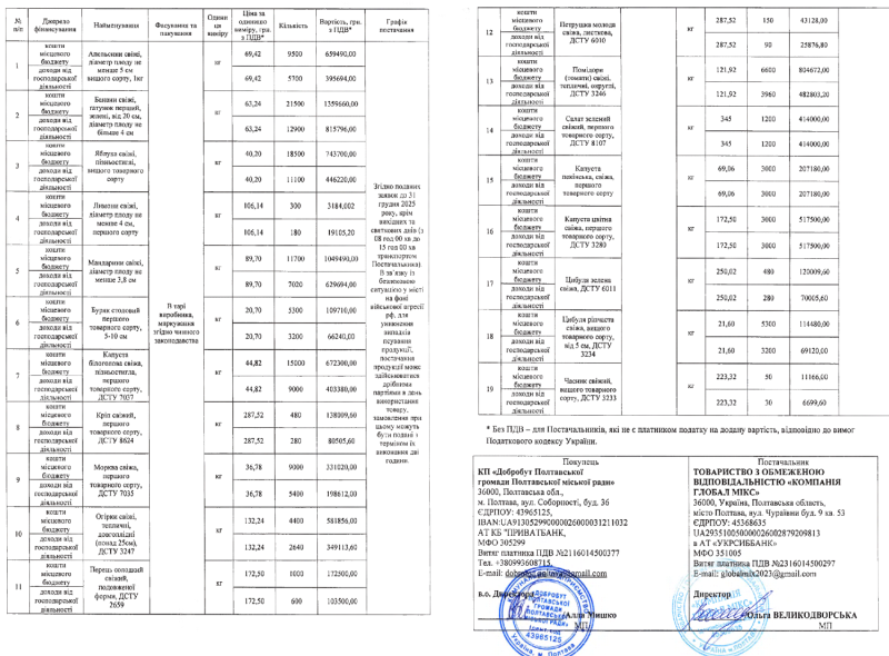 З початку 2025-го Полтавська міськрада уклала договори в 69,4 млн грн на постачання продуктів новою фірмою Володимира Сергієнка