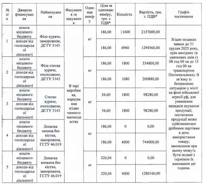 З початку 2025-го Полтавська міськрада уклала договори в 69,4 млн грн на постачання продуктів новою фірмою Володимира Сергієнка